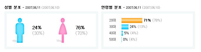 뭐냐 이 회원분포는 ;;;