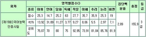 국어능력인증시험 결과발표났습니다.