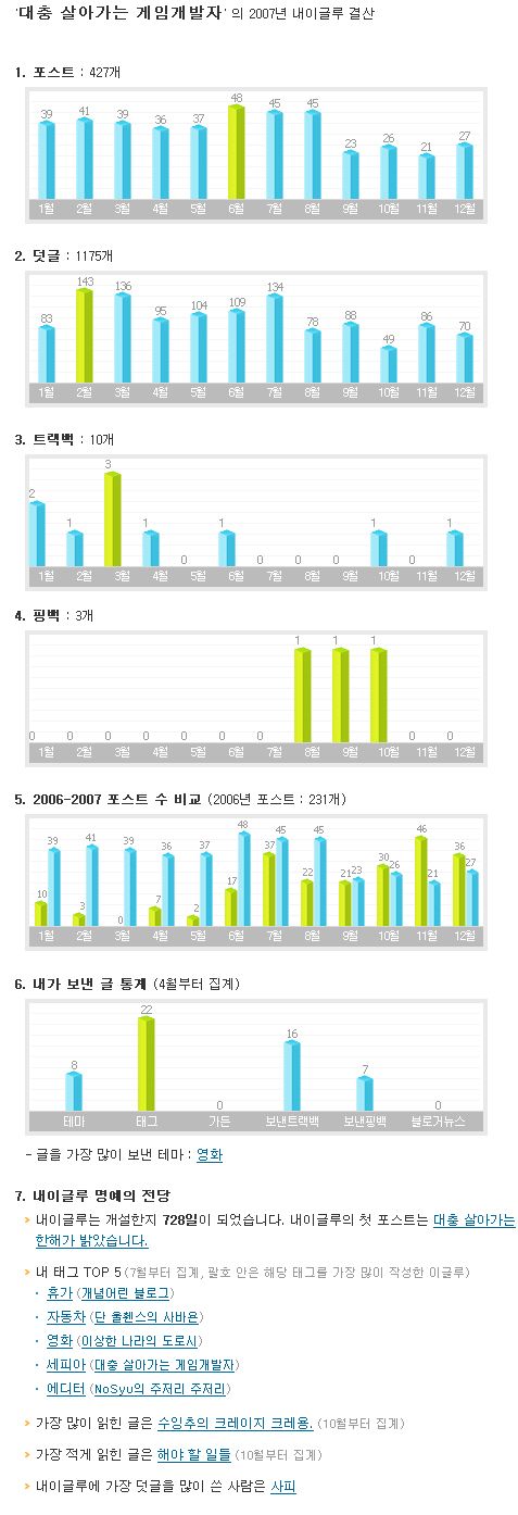 2007년 블로그 결산