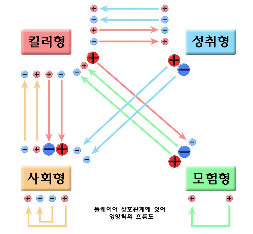 리차드 바틀 박사의 MUD를 구성하는 플레이어 4가지 유형