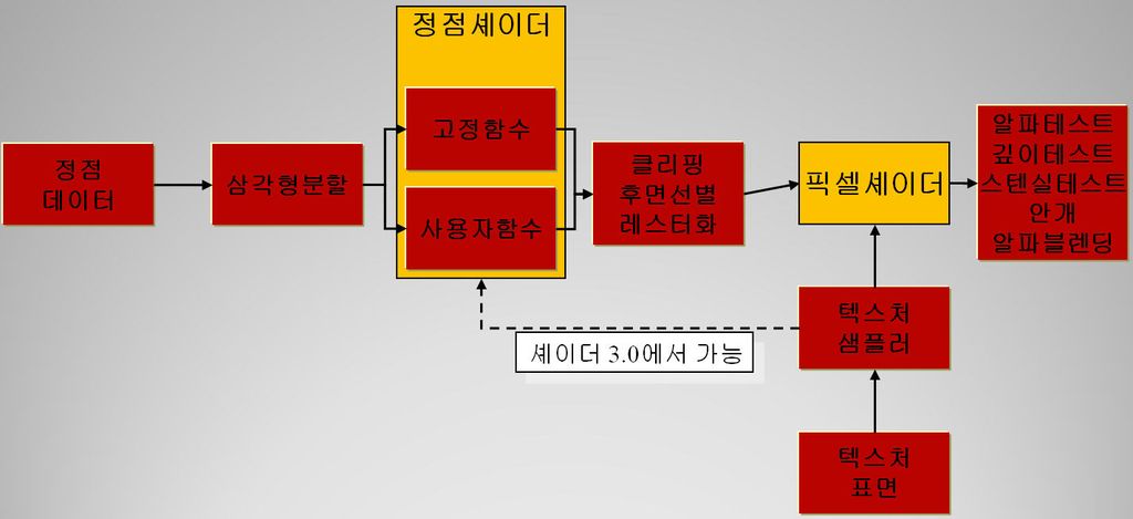 기획자를 위한 3D 그래픽스 - 렌더링 파이프라인
