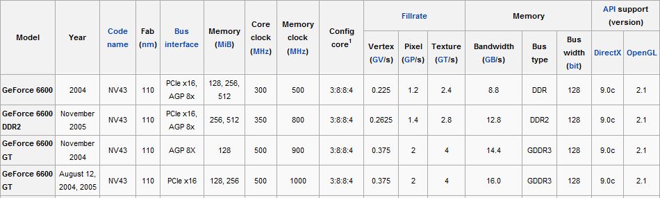 Nvidia graphics processing units : 그래픽 카드 성능표