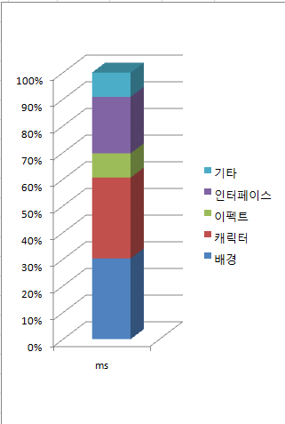삼품 퍼포먼스 테스트 결과보고 3부